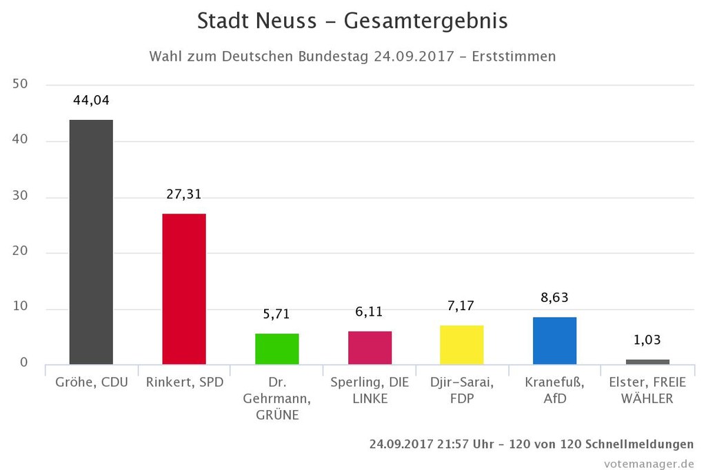 Wahlergebnis